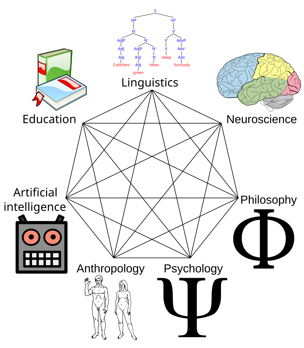 Cognitive Science-Inspired AI Framework Aims for More Efficient Task Completion — Cognitive science heptagram