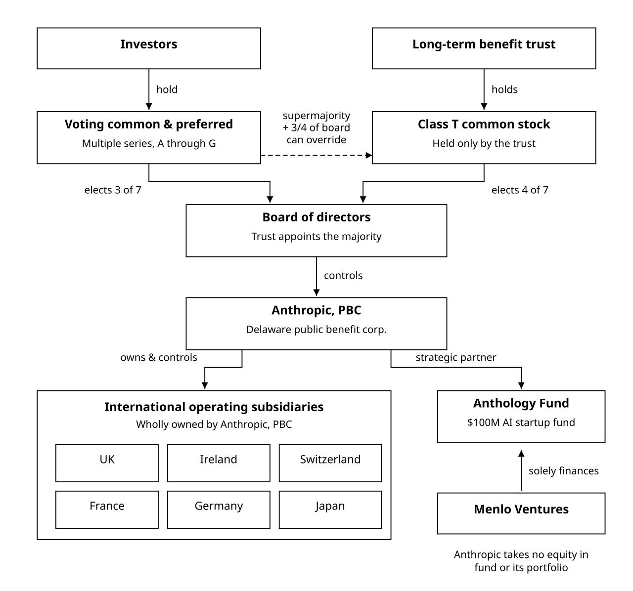 Anthropic Is Quietly Watermarking Every Claude AI Output, Builders Break Silence — Anthropic's corporate structure, updated