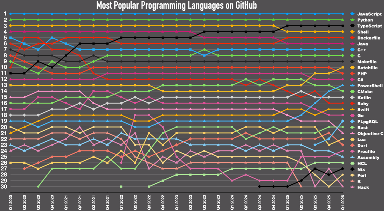 GitLab Blog Post 'When Code Is Abundant' Surfaces on Hacker News — Most popular programming languages on GitHub