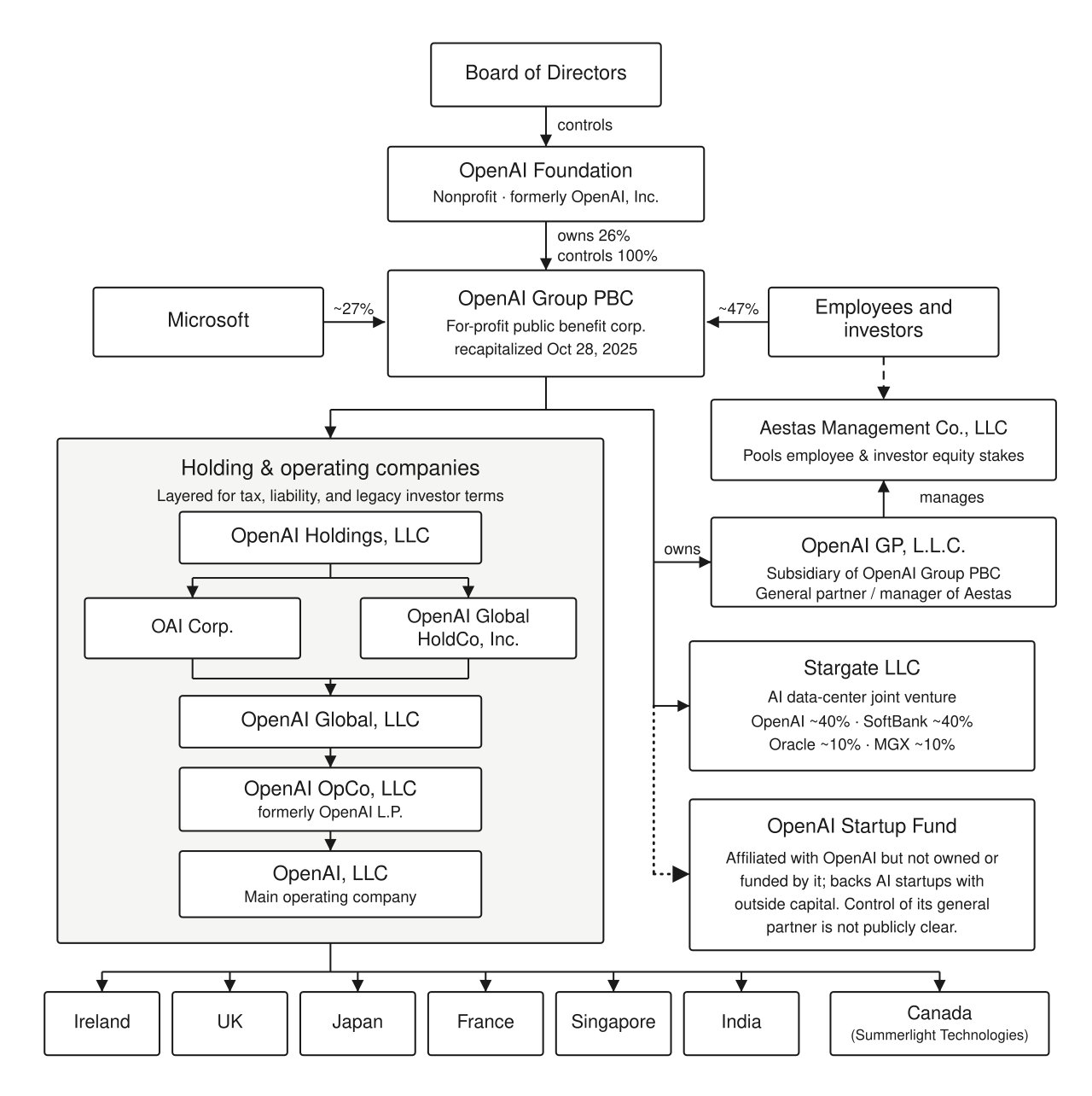Revise AI Targets Fiction Writers With Specialized Editing Tools — OpenAI corporate structure revised