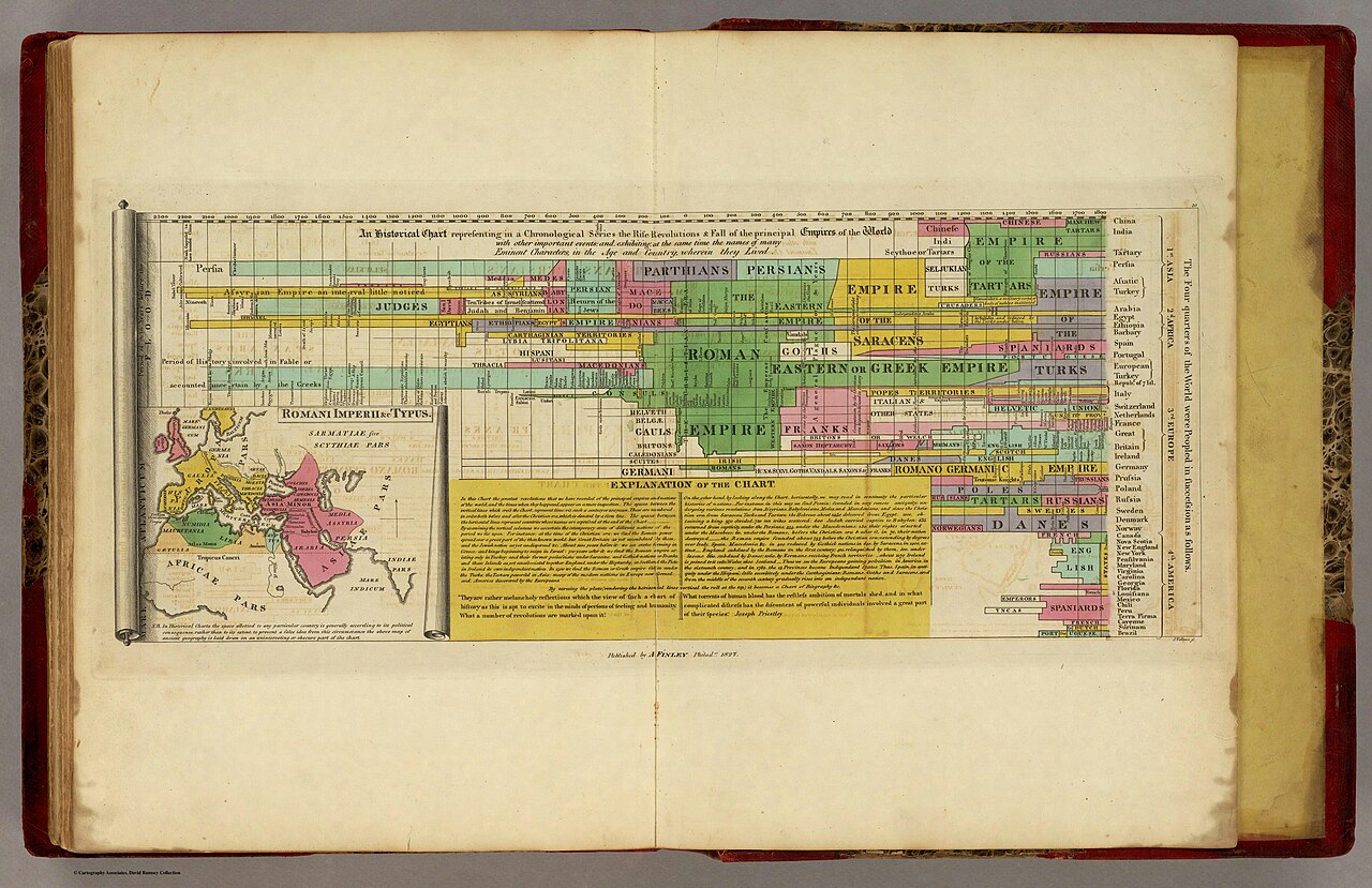 Revolut Data Disclosure Highlights Automation Boundary Risks — An Historical Chart representing in a Chronological Series the Rise Revolutions & Fall of the principal Empires of the World ... J. Vallance fc. Published by A. Finley Philada. 1827. (with) inset map of Romani Imperii &c Typus.