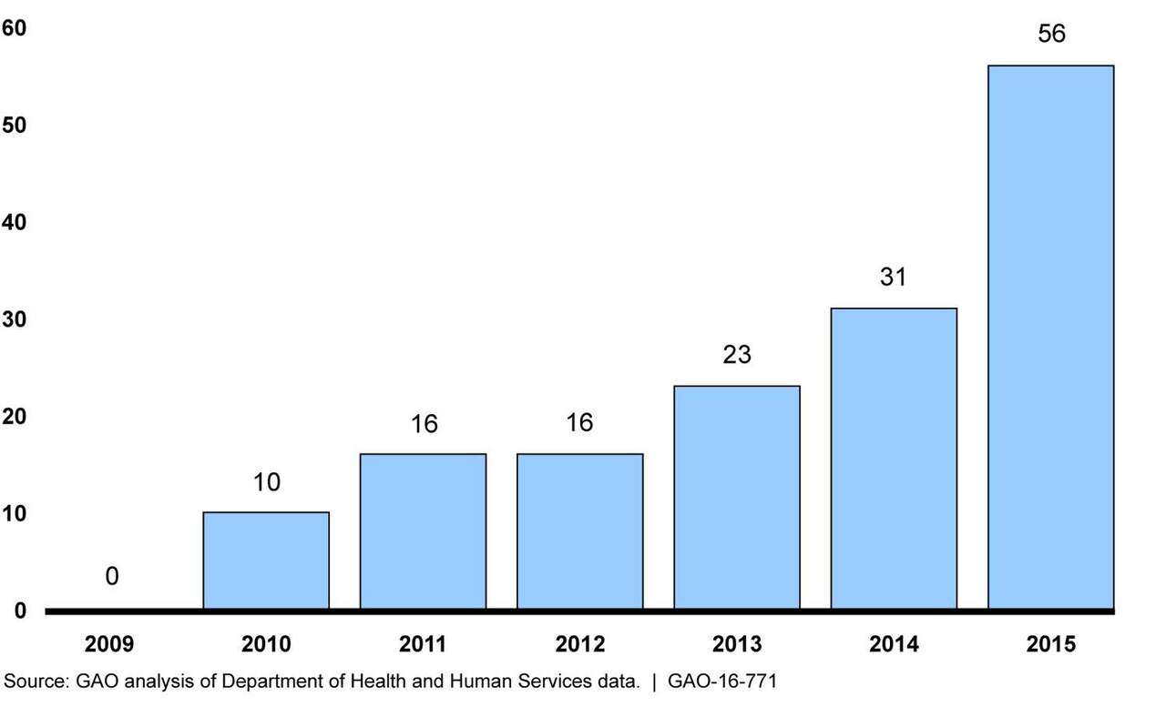 Hackers Breach OpenAI Using Claude Tools to Access Internal Codebase — Figure 1- Number of Reported Hacking and Information Technology Breaches Affecting Health Care Records of 500 Individuals or More (30242438026)