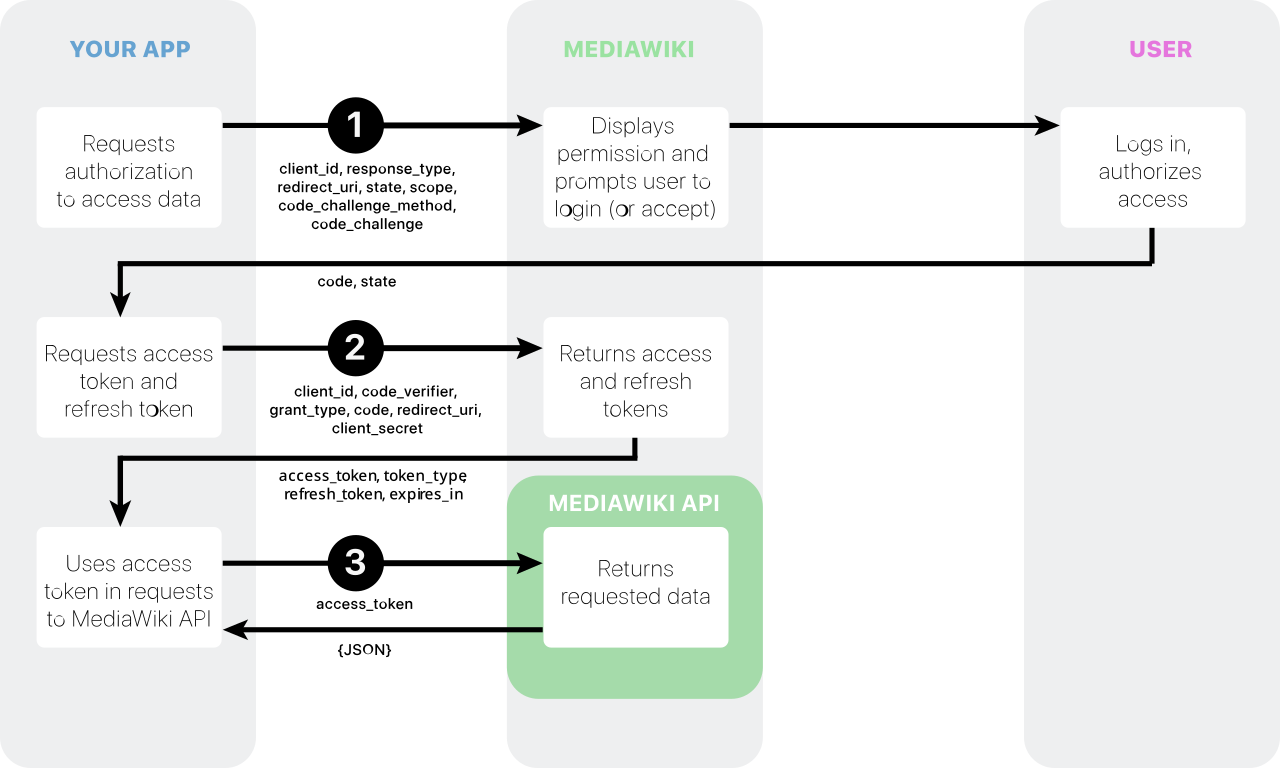 SwarmAuth Brings OAuth 2.1 to Autonomous Agent Swarms — Mediawiki oauth 2 flow with pkce