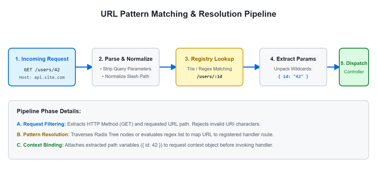 Why AST Pattern Matching Beats Taint Analysis for Most Python Security Audits — URL Pattern Matching Pipeline