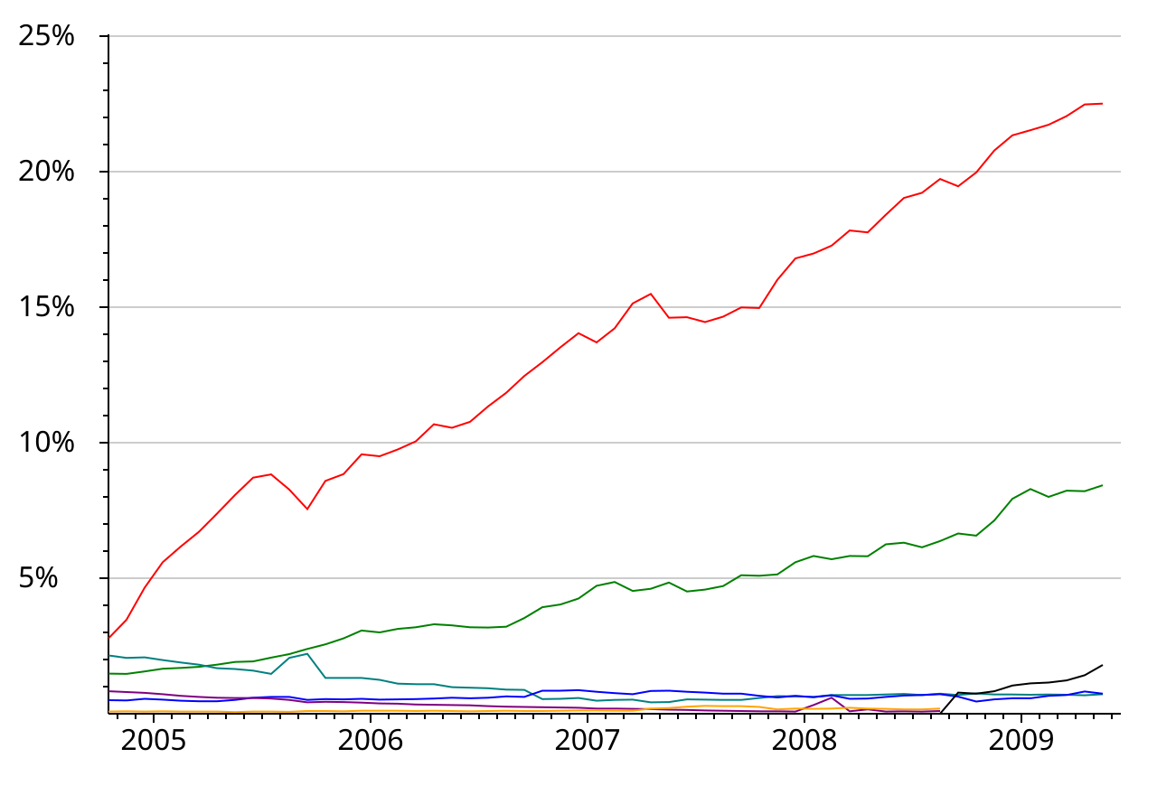 LMCP Adds 14 Browser Tools for Claude Code to Automate Logged-In Sessions — Historical browser market share