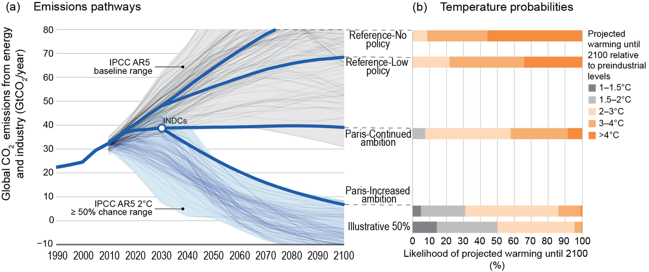 Deterministic Guardrails Replace Probabilistic Guesswork in Clinical LLM Workflows — Global CO2 emissions and probabilistic temperature outcomes of Paris