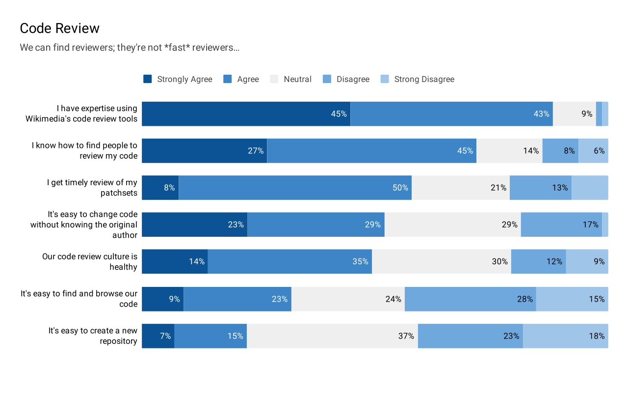 Developer Finds Fact Granularity, Not Model Choice, Is Bottleneck in LLM Campaign Logging — Wikimedia Developer Satisfaction 2021 Code review questions