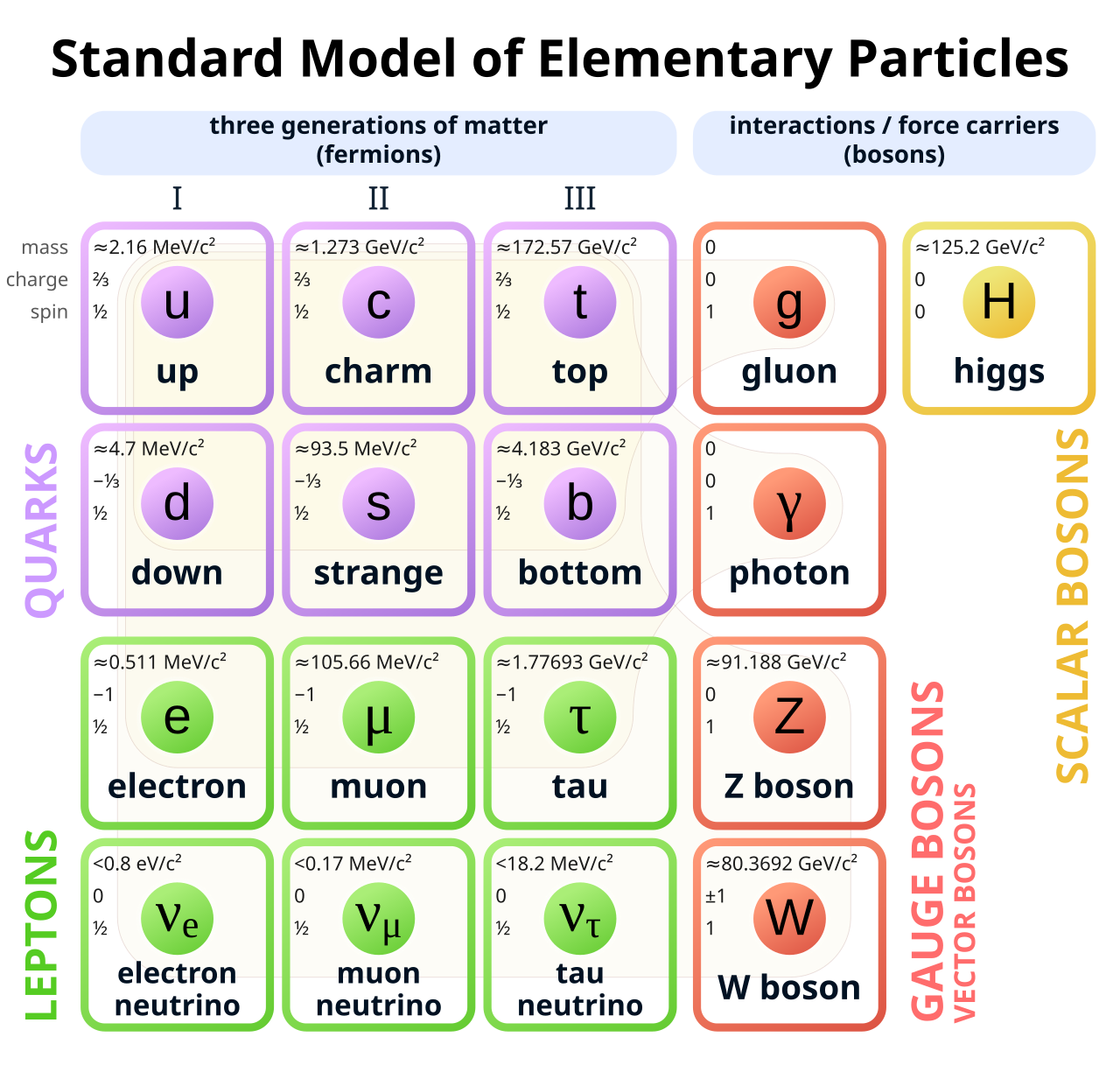 Preventing Model Collapse Costs 13-28x More Fresh Data than Curing It — Standard Model of Elementary Particles