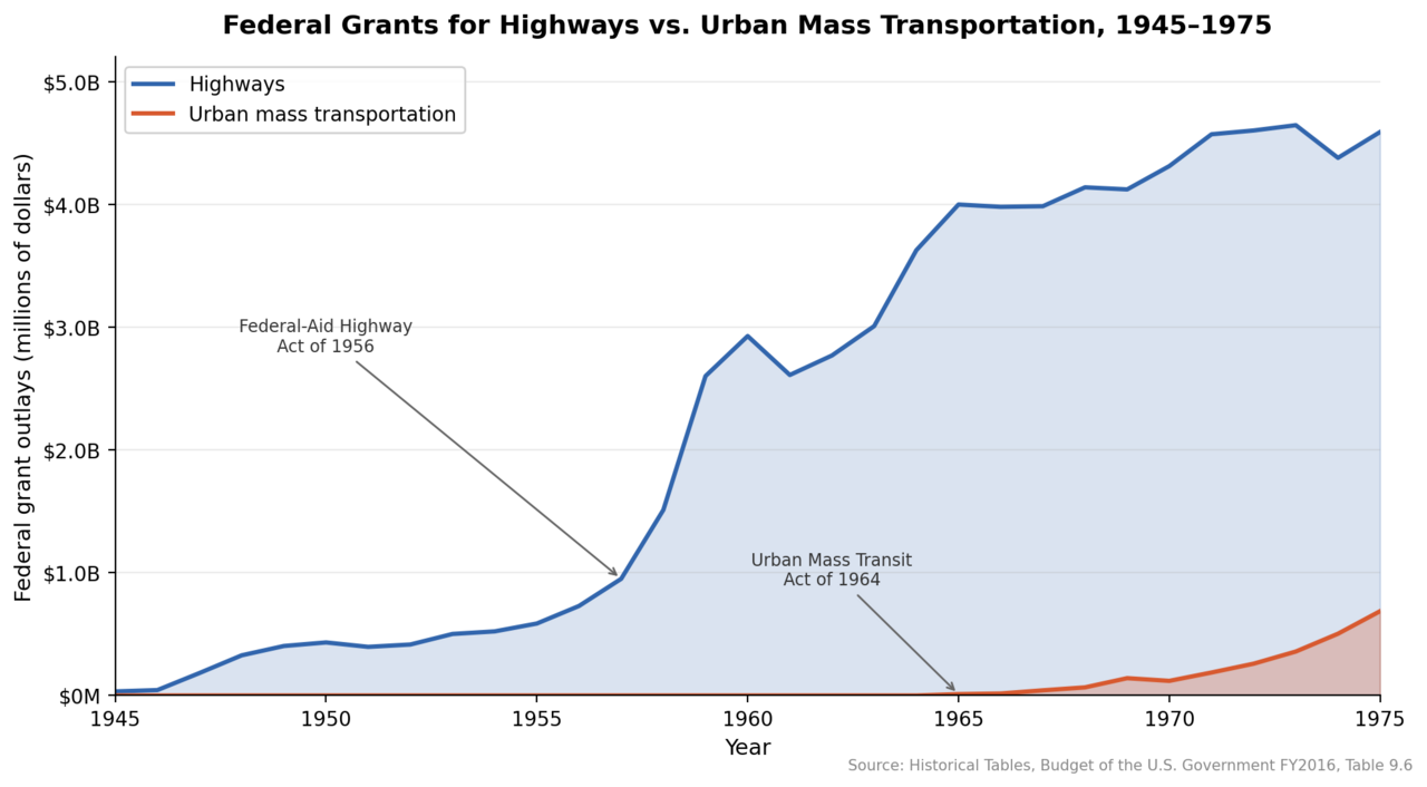 IMF Warns AI Spending Boom Could Trigger Global Financial Correction — Highway vs transit spending 1945-1975