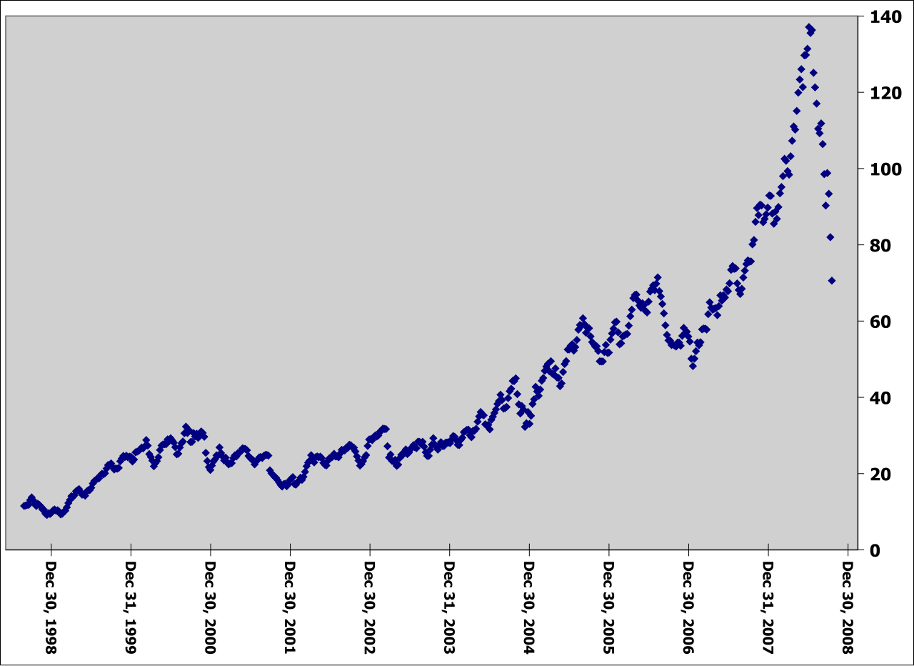 Excel Price Feed Encounters AI Agent During Data Inquiry — Oil world price from 1998 to 2008