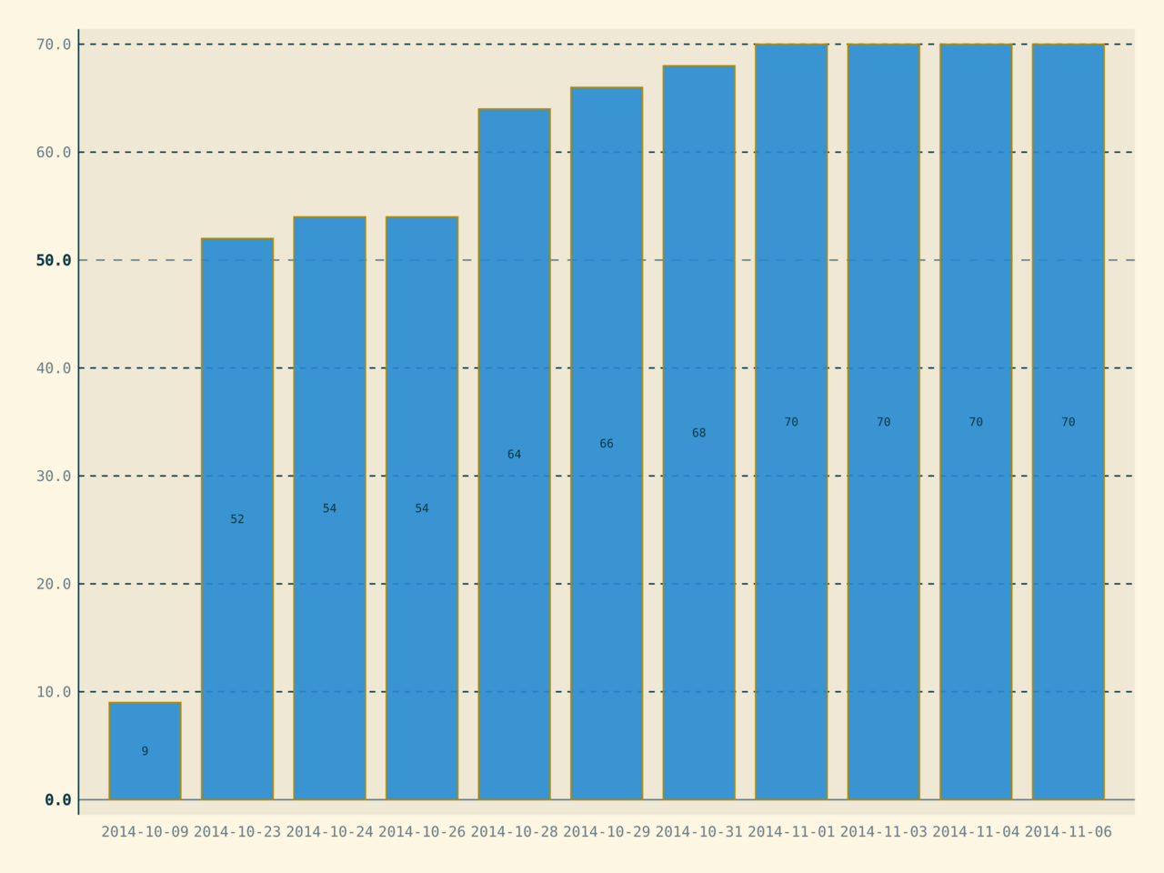Building a Metadata Graph to Save Data Engineers From Themselves — Historical tallies for file metadata on the English Wikivoyage